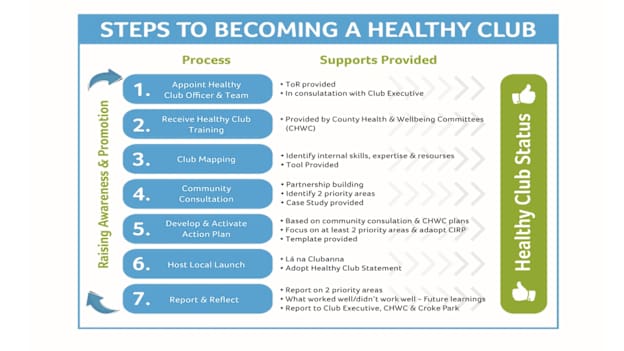 Steps to Becoming a Healthy Club 